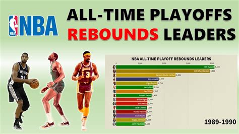 Lebron Rebounds Alltime .